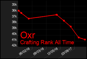 Total Graph of Oxr
