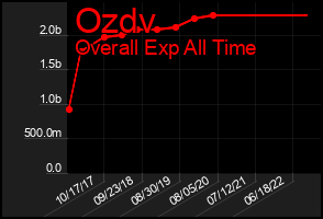 Total Graph of Ozdv
