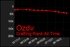Total Graph of Ozdv