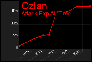 Total Graph of Ozlan