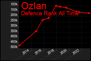 Total Graph of Ozlan