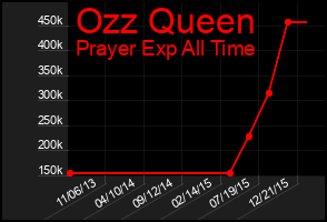 Total Graph of Ozz Queen