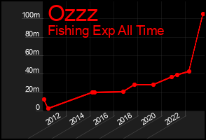Total Graph of Ozzz