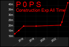 Total Graph of P 0 P S
