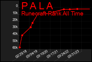 Total Graph of P A L A