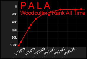 Total Graph of P A L A