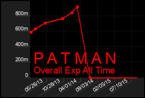 Total Graph of P A T M A N