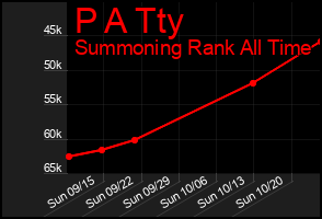 Total Graph of P A Tty