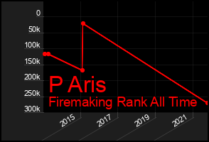 Total Graph of P Aris