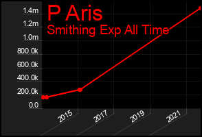 Total Graph of P Aris