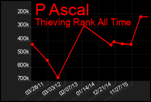 Total Graph of P Ascal