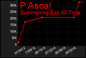 Total Graph of P Ascal