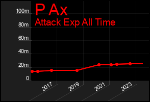 Total Graph of P Ax