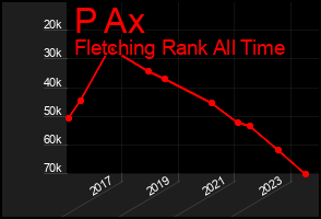Total Graph of P Ax