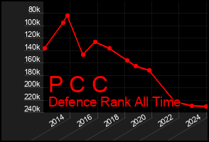 Total Graph of P C C