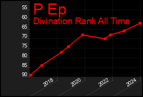 Total Graph of P Ep