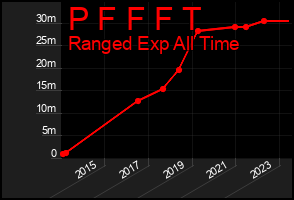 Total Graph of P F F F T
