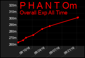 Total Graph of P H A N T Om