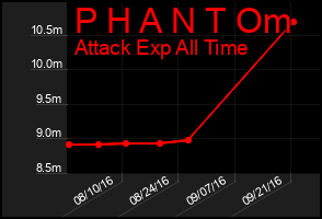 Total Graph of P H A N T Om