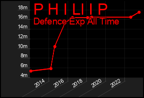 Total Graph of P H I Ll I P