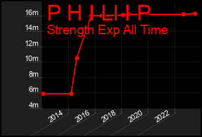 Total Graph of P H I Ll I P