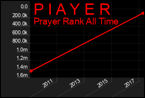 Total Graph of P I A Y E R