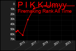 Total Graph of P I K K Umyy
