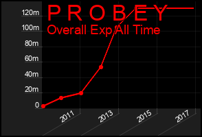 Total Graph of P R O B E Y