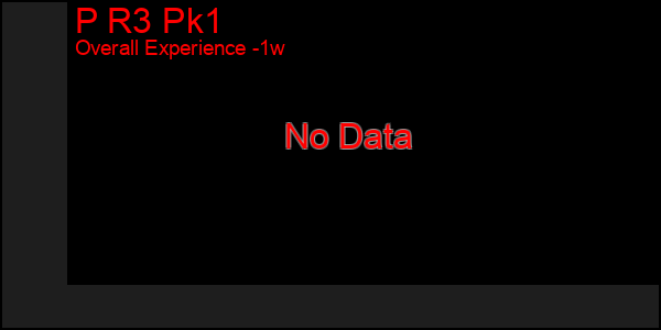 1 Week Graph of P R3 Pk1