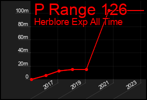 Total Graph of P Range 126