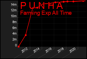 Total Graph of P U N H A