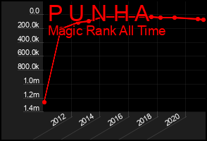 Total Graph of P U N H A