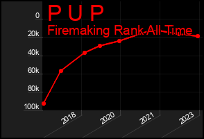 Total Graph of P U P