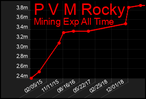Total Graph of P V M Rocky