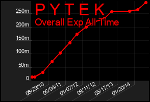 Total Graph of P Y T E K