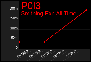 Total Graph of P0l3