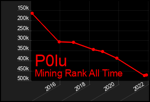 Total Graph of P0lu
