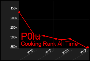 Total Graph of P0lu