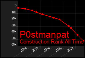 Total Graph of P0stmanpat
