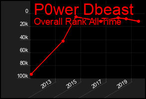 Total Graph of P0wer Dbeast