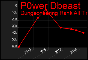 Total Graph of P0wer Dbeast