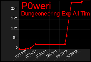 Total Graph of P0weri