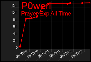 Total Graph of P0weri