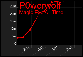 Total Graph of P0werwolf