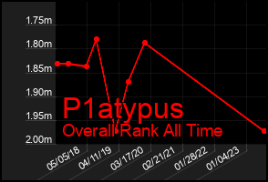Total Graph of P1atypus