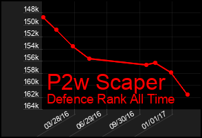 Total Graph of P2w Scaper