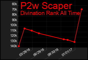Total Graph of P2w Scaper