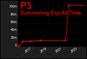 Total Graph of P3