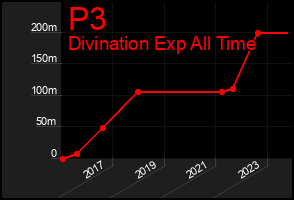 Total Graph of P3