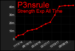 Total Graph of P3nsrule